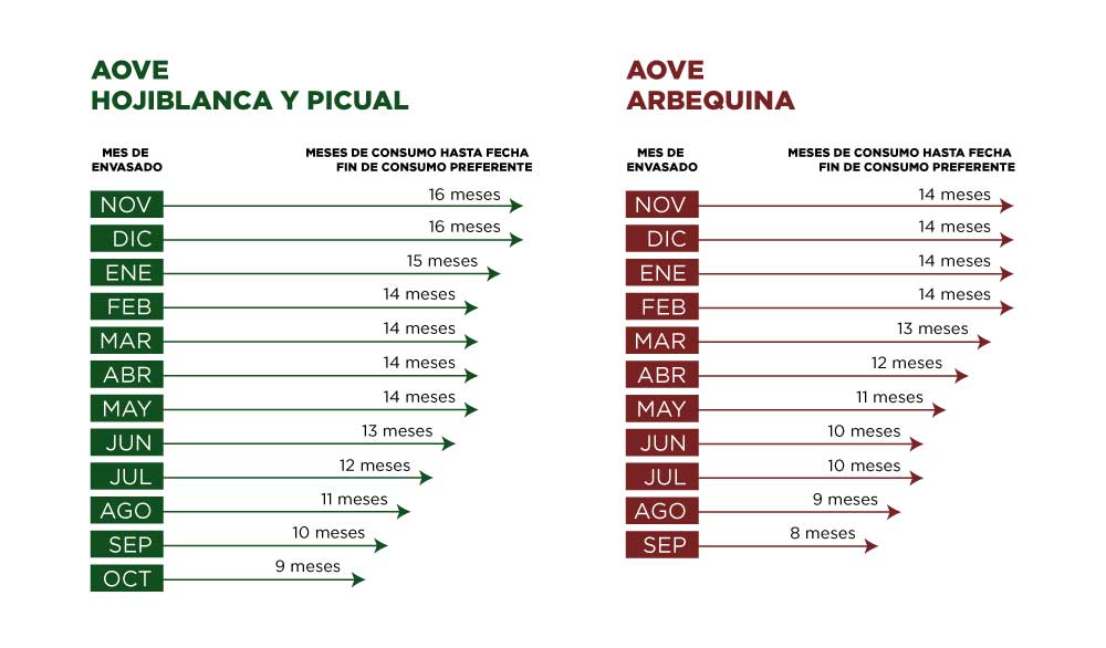 grafica comparativa del periodo de consumo segun variedad picual, hojiblanca y arbequina y según el momento de envasado.